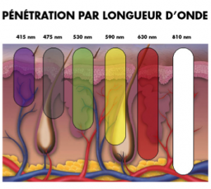 soins led
